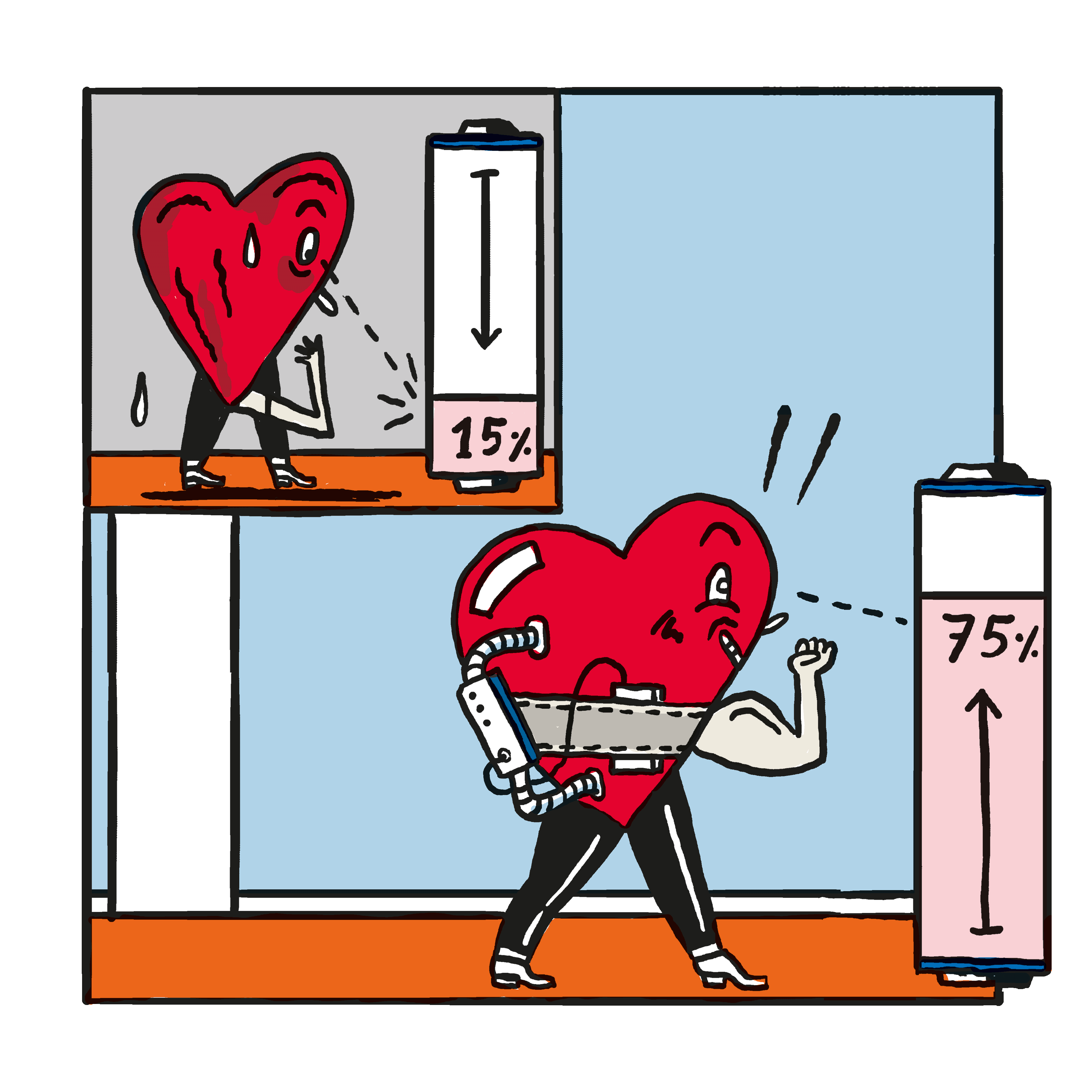 Kleines Panel: Die erschöpfte Herzfigur schaut erschrocken auf eine Batterie, deren Ladung 15 Prozent beträgt. Großes Panel: Das Herz mit Technik-Gürtel spannt den Bizepts und schaut fröhlich auf eine Batterie mit 75 Prozent Ladezustand.